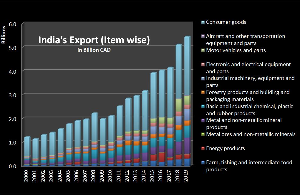 What Do India And Canada Trade